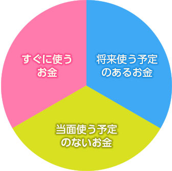 資産の目的に応じた資産分類