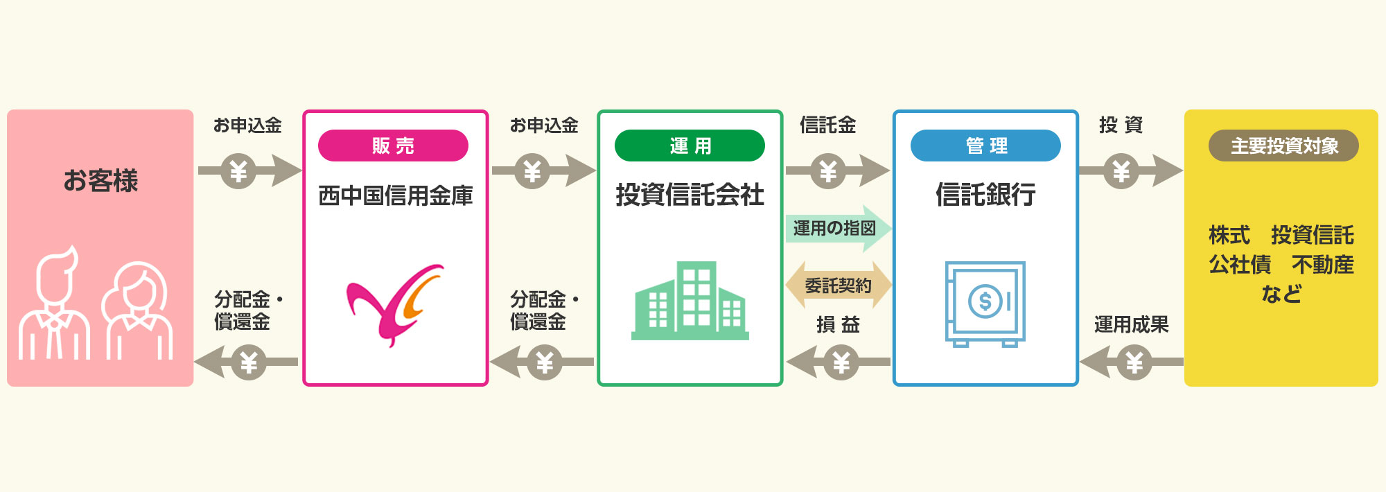 投資信託のしくみ