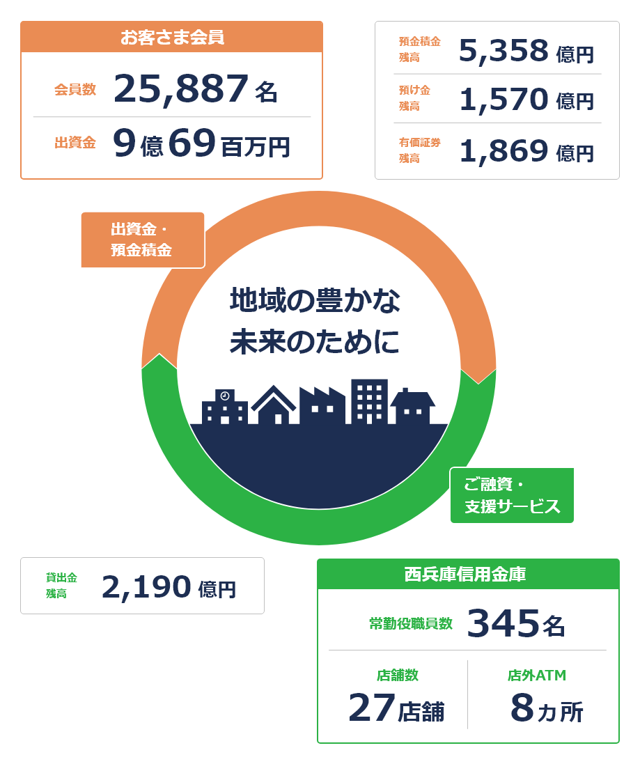 地域の豊かな未来のために