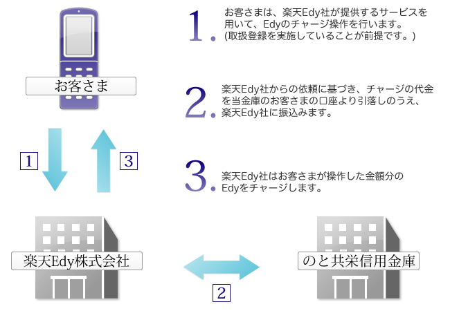 サービス概要図解