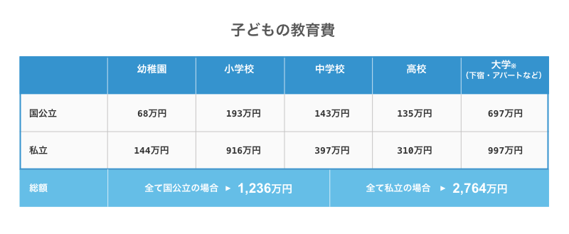 図：子どもの教育費