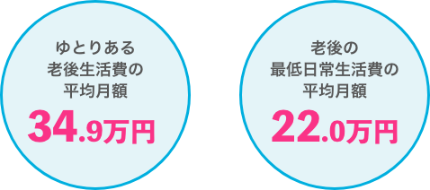 図：老後に必要な生活費