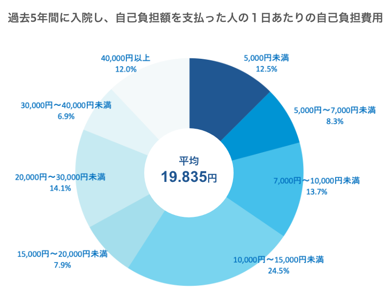 過去５年間に入院し、自己負担額を支払った人の1日あたりの自己負担費用