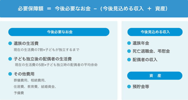 図：必要保障額