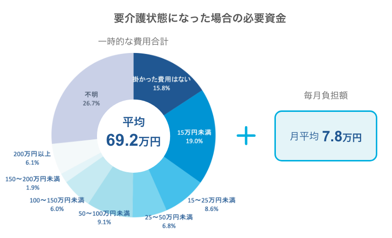 図：要介護状態になった場合の必要資金