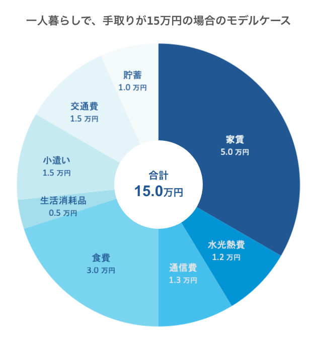 図：一人暮らしで、手取りが15万円の場合のモデルケース