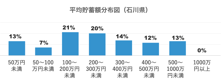 図：石川県の22歳～34歳のビジネスパーソンの平均貯蓄額