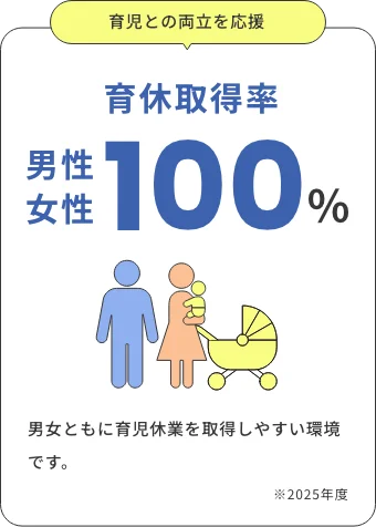 育休取得率 男性100%、女性100%