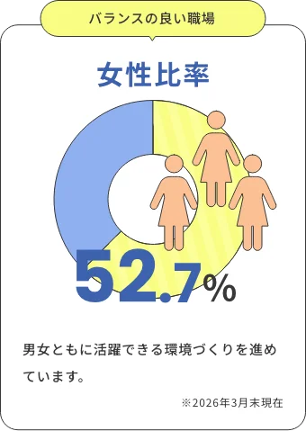 女性比率 52.7%