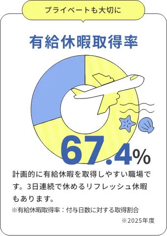 有給休暇取得率 67.4%