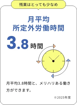 月平均所定外労働時間 3.8時間