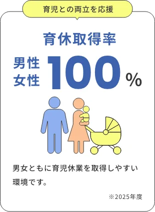 育休取得率 男性100%、女性100%