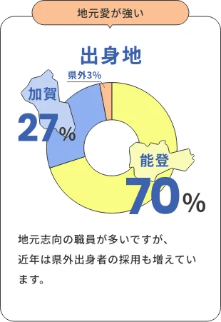 出身地 能登70%、加賀27%
