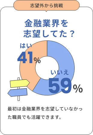 金融業界を志望してた？ はい41%、いいえ59%