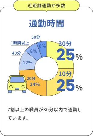 通勤時間 30分25%、10分25%、20分24%