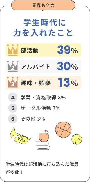 学生時代に力を入れたこと 部活動39%、アルバイト30%