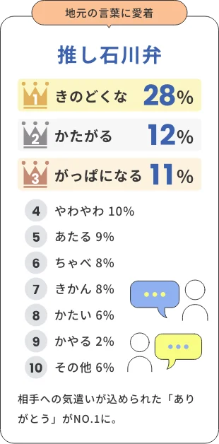 好きな石川弁 きのどくな28%、かたがる12%