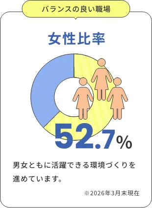女性比率 52.7%