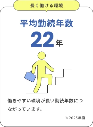 平均勤続年数 22年
