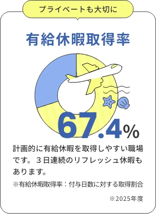 有給休暇取得率 67.4%