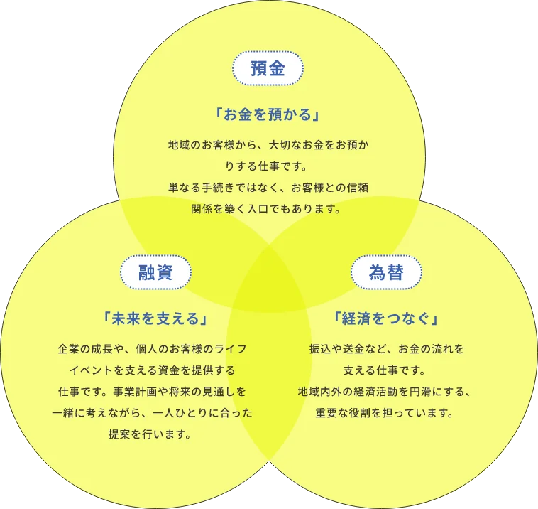 「預金」「融資」「為替」