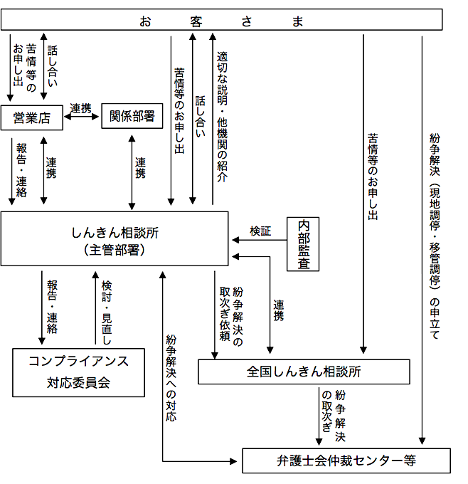 苦情等への取組体制