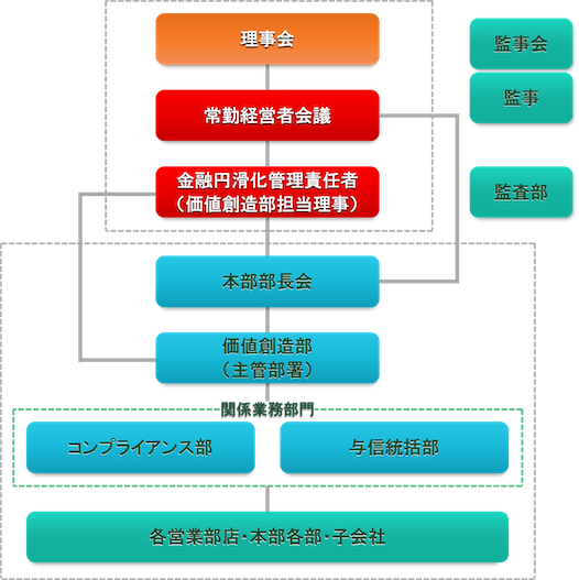 中小企業者等の金融円滑化に向けた取組み状況を適切に把握するための体制の概要