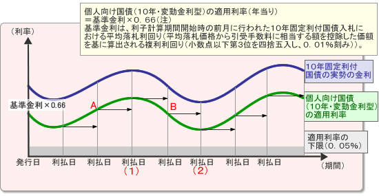 「個人向け国債」の金利変動イメージ