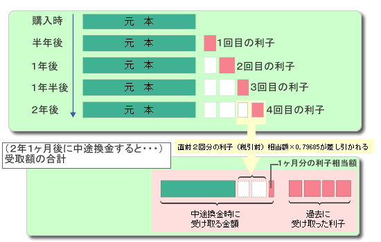 「個人向け国債（10年・変動金利型）」を2年1ヶ月後に中途換金した場合