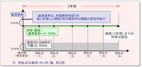 「個人向け国債」の固定金利イメージ