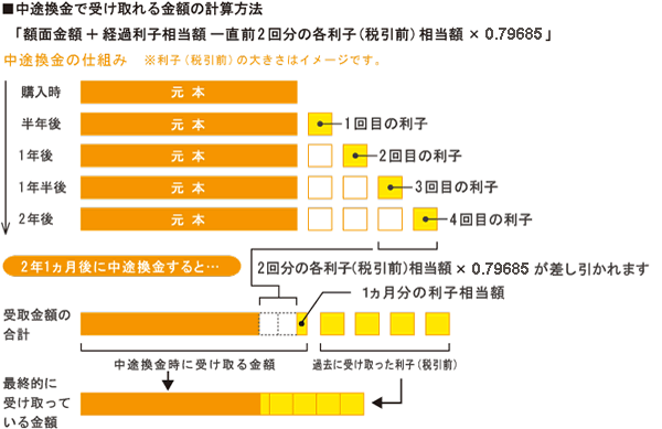 「個人向け国債（3年・固定金利型）」を2年1ヶ月後に中途換金した場合