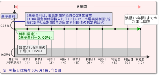 「個人向け国債」の固定金利イメージ