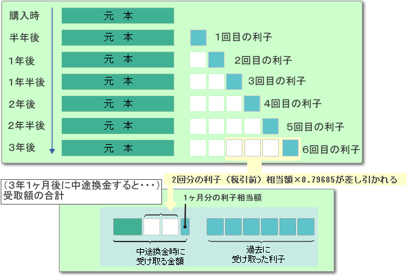 「個人向け国債（5年・固定金利型）」を3年1ヶ月後に中途換金した場合