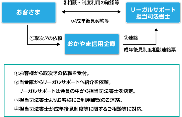 「成年後見制度取次サービス」とは