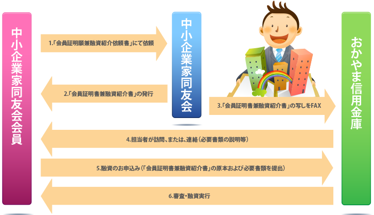 「おかやましんきん中小企業家活性化融資“同友”」フロー図