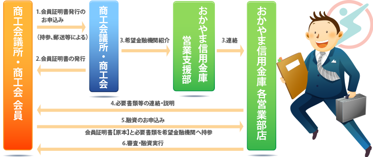 「おかやましんきんビジネスローン“絆”」フロー図