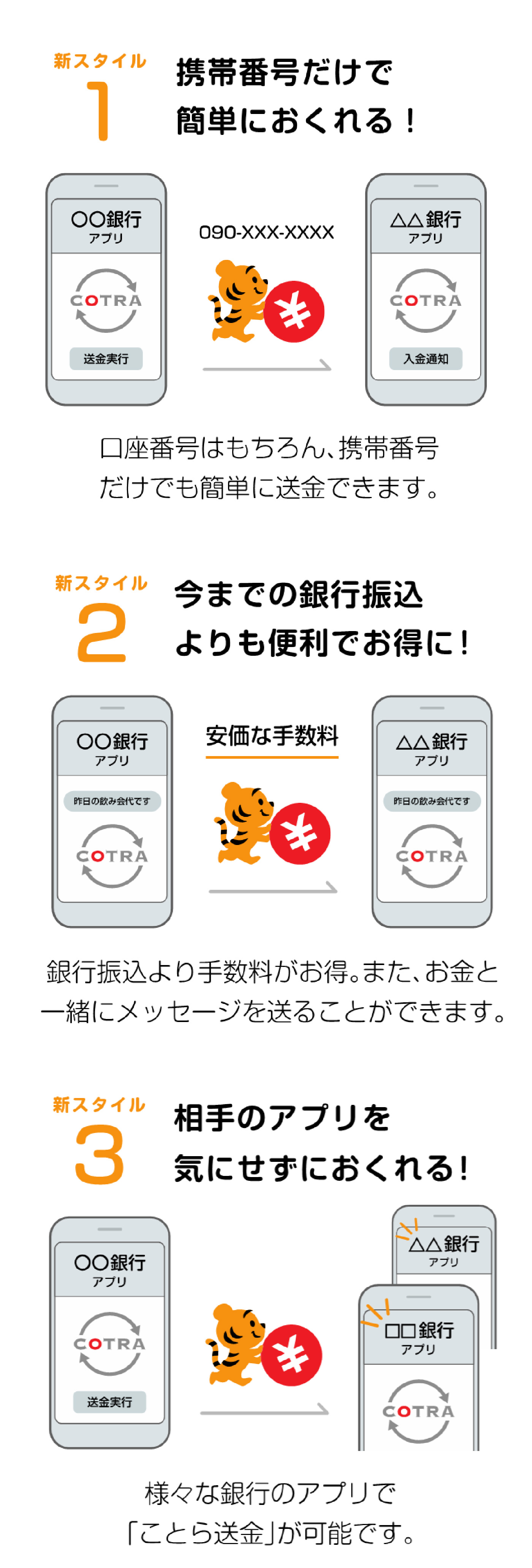 新スタイル1 携帯番号だけで簡単におくれる! 新スタイル2 今までの銀行振込よりも便利でお得に! 新スタイル3 相手のアプリを気にせずにおくれる!