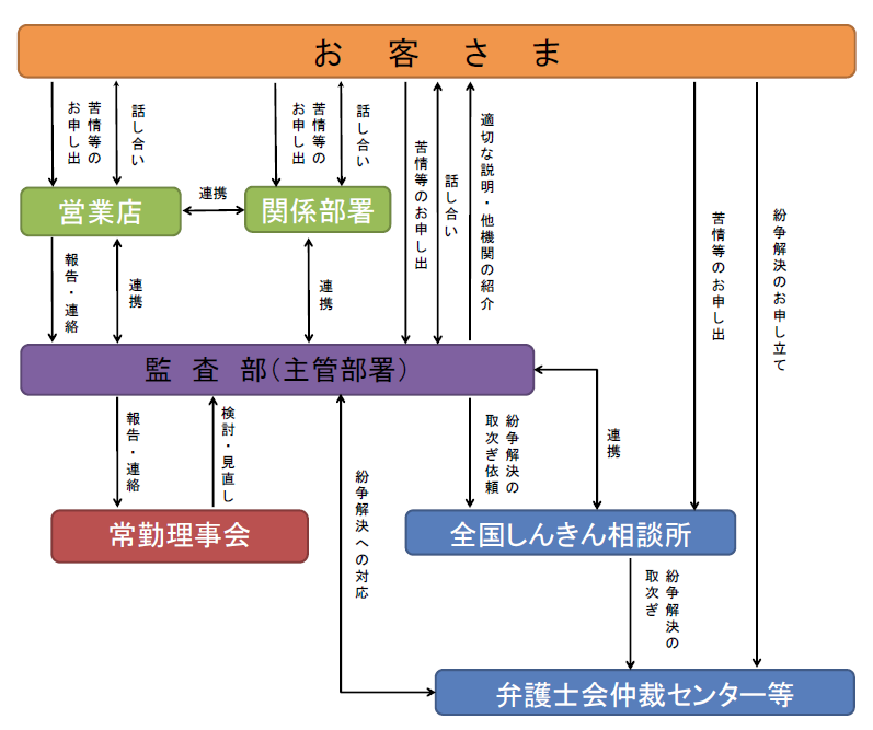 苦情等への取組体制