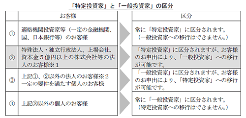 「特定投資家」と「一般投資家」の区分