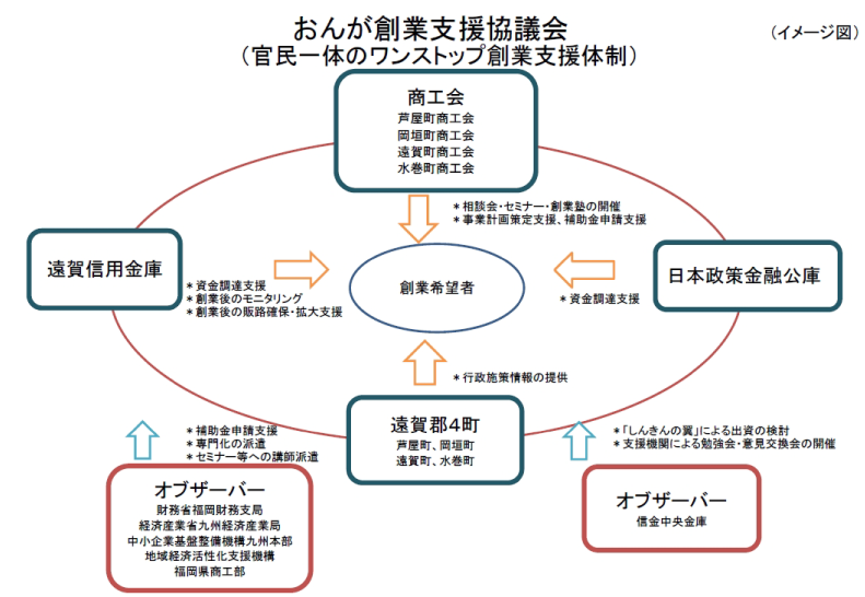 おんが創業支援協議会