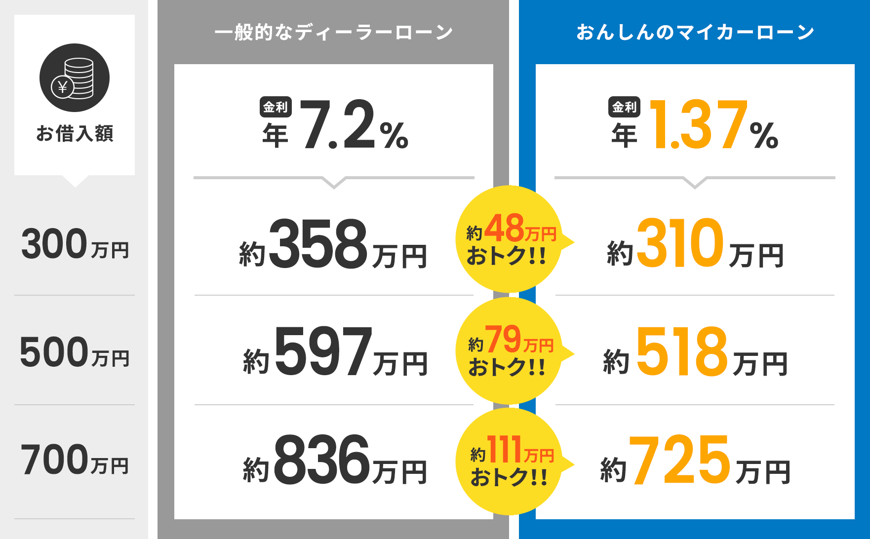 一般的なディーラーローンと、おんしんマイカーローンのお借入額ごとの比較画像。一般的なディーラーローンは金利年7.2%、おんしんのマイカーローンは金利年1.37%を前提として比較している。お借入額300万円の場合は、おんしんのマイカーローンが約48万円おトク。お借入額500万円の場合は、おんしんのマイカーローンが約79万円おトク。お借入額700万円の場合は、おんしんのマイカーローンが約111万円おトク。