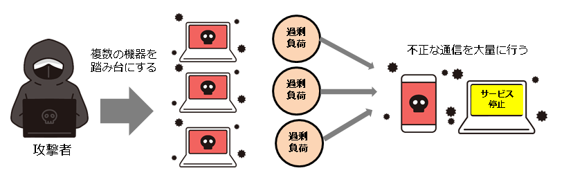 DDoS攻撃のイメージ図