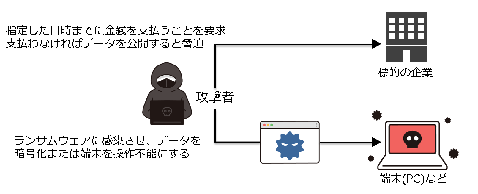 ランサムウェア攻撃のイメージ図