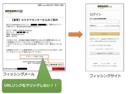 フィッシングの手口のイメージ図