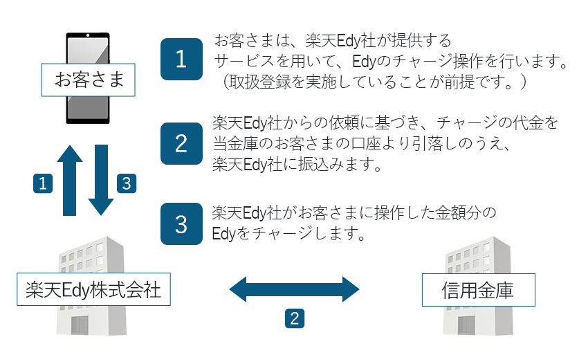 サービス概要図解