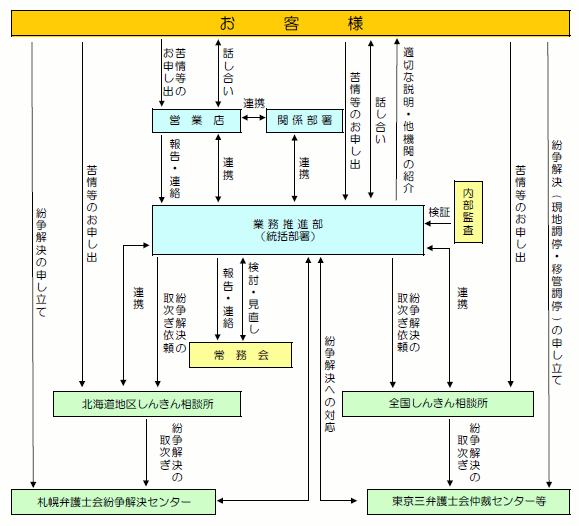 苦情等への取組体制