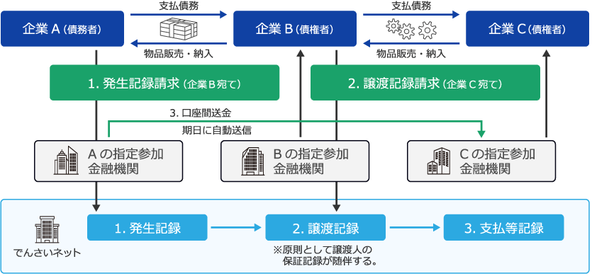 電子債権取引イメージ