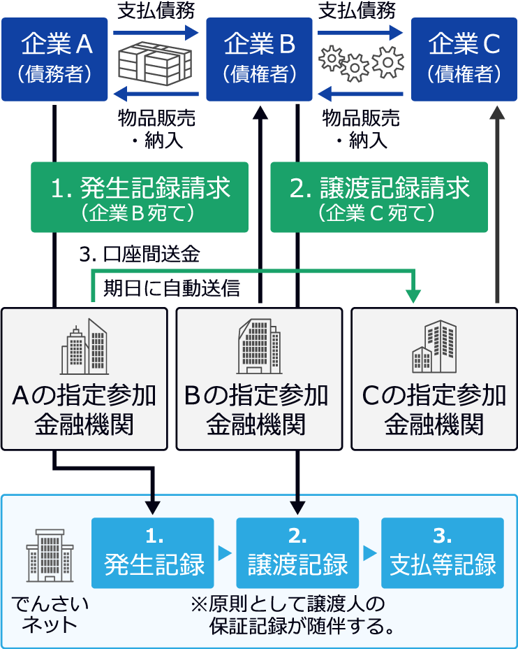 電子債権取引イメージ