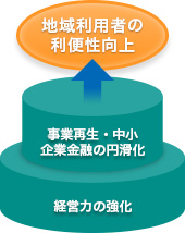 地域利用者の利便性向上/事業再生・中小企業金融の円滑化/経営力の強化