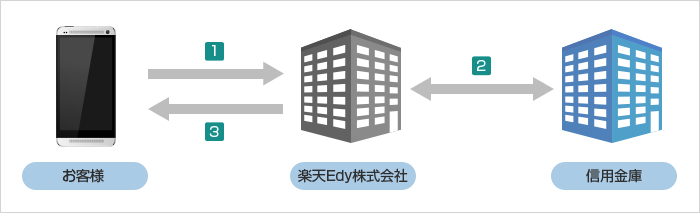 お客様→楽天Edy株式会社→信用金庫